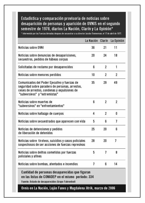 Estadisticas Diarios Ovnis en La nación